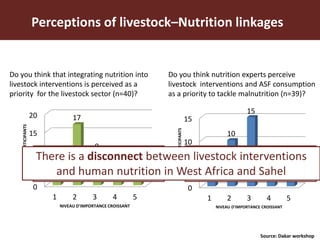 Harnessing the potential of livestock to improve nutrition of vulnerable populations: Technical guidance for program planning