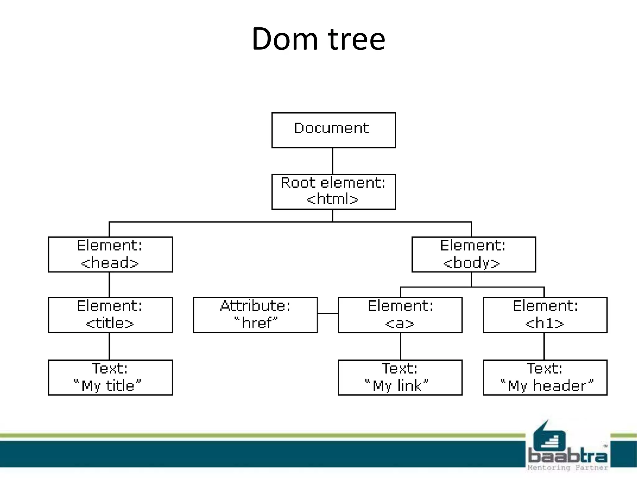 Dom tree
