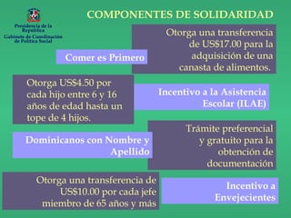 COMPONENTES DE SOLIDARIDAD
Otorga una transferencia
de US$17.00 para la
adquisición de una
canasta de alimentos.
Comer es Primero
Incentivo a la Asistencia
Escolar (ILAE)
Otorga US$4.50 por
cada hijo entre 6 y 16
años de edad hasta un
tope de 4 hijos.
Trámite preferencial
y gratuito para la
obtención de
documentación
Dominicanos con Nombre y
Apellido
Incentivo a
Envejecientes
Otorga una transferencia de
US$10.00 por cada jefe
miembro de 65 años y más
Presidencia de la
República
Gabinete de Coordinación
de Política Social
 