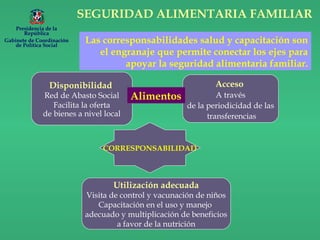 SEGURIDAD ALIMENTARIA FAMILIAR
Las corresponsabilidades salud y capacitación son
el engranaje que permite conectar los ejes para
apoyar la seguridad alimentaria familiar.
Acceso
A través
de la periodicidad de las
transferencias
Disponibilidad
Red de Abasto Social
Facilita la oferta
de bienes a nivel local
Utilización adecuada
Visita de control y vacunación de niños
Capacitación en el uso y manejo
adecuado y multiplicación de beneficios
a favor de la nutrición
CORRESPONSABILIDAD
Alimentos
Presidencia de la
República
Gabinete de Coordinación
de Política Social
 