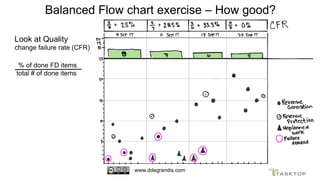 Balanced Flow chart exercise – How good?
www.ddegrandis.com
Look at Quality
change failure rate (CFR)
% of done FD items
t...