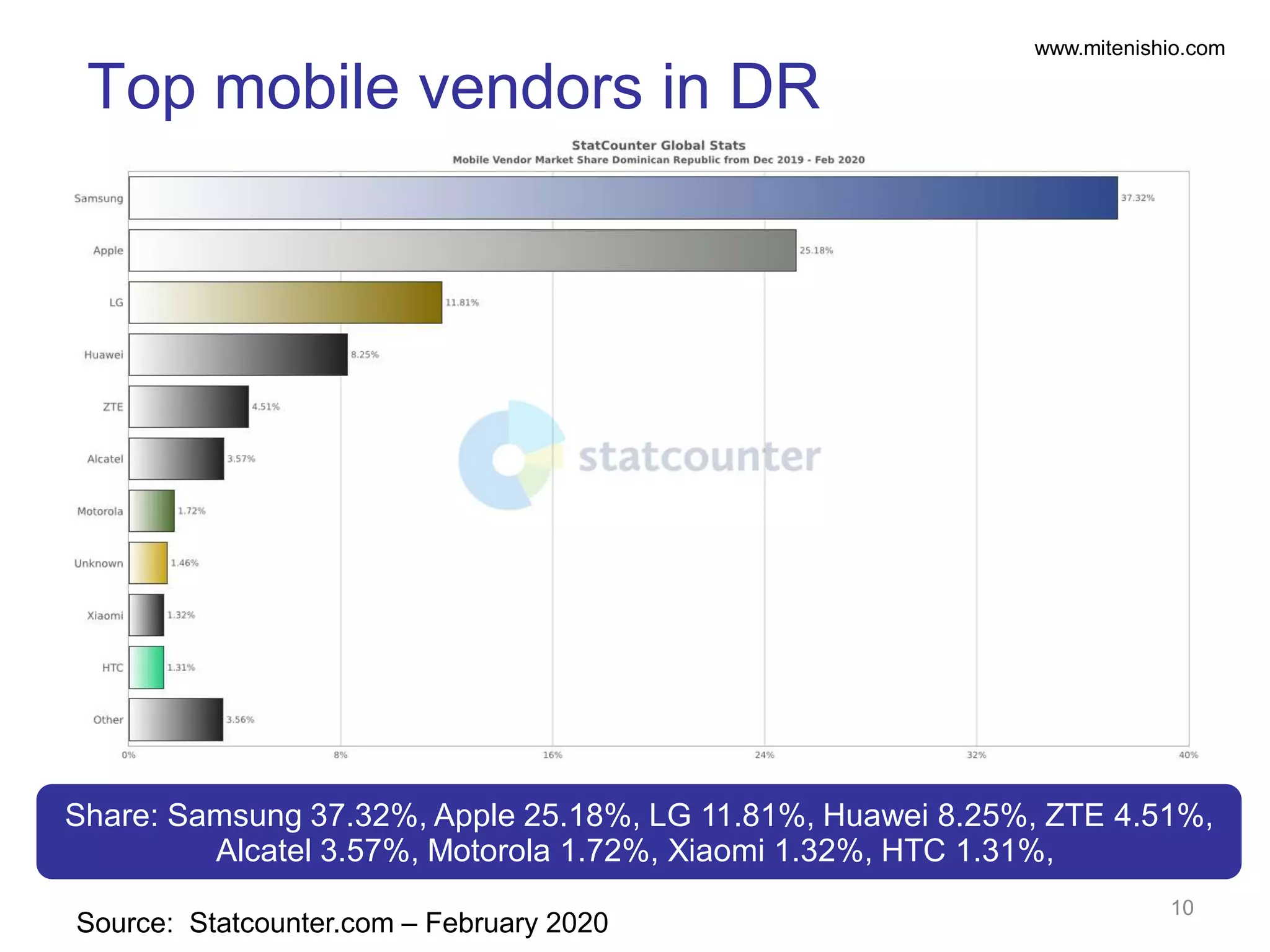 www.mitenishio.com
Source: Statcounter.com – February 2020
Top mobile vendors in DR
10
Share: Samsung 37.32%, Apple 25.18%, LG 11.81%, Huawei 8.25%, ZTE 4.51%,
Alcatel 3.57%, Motorola 1.72%, Xiaomi 1.32%, HTC 1.31%,
 