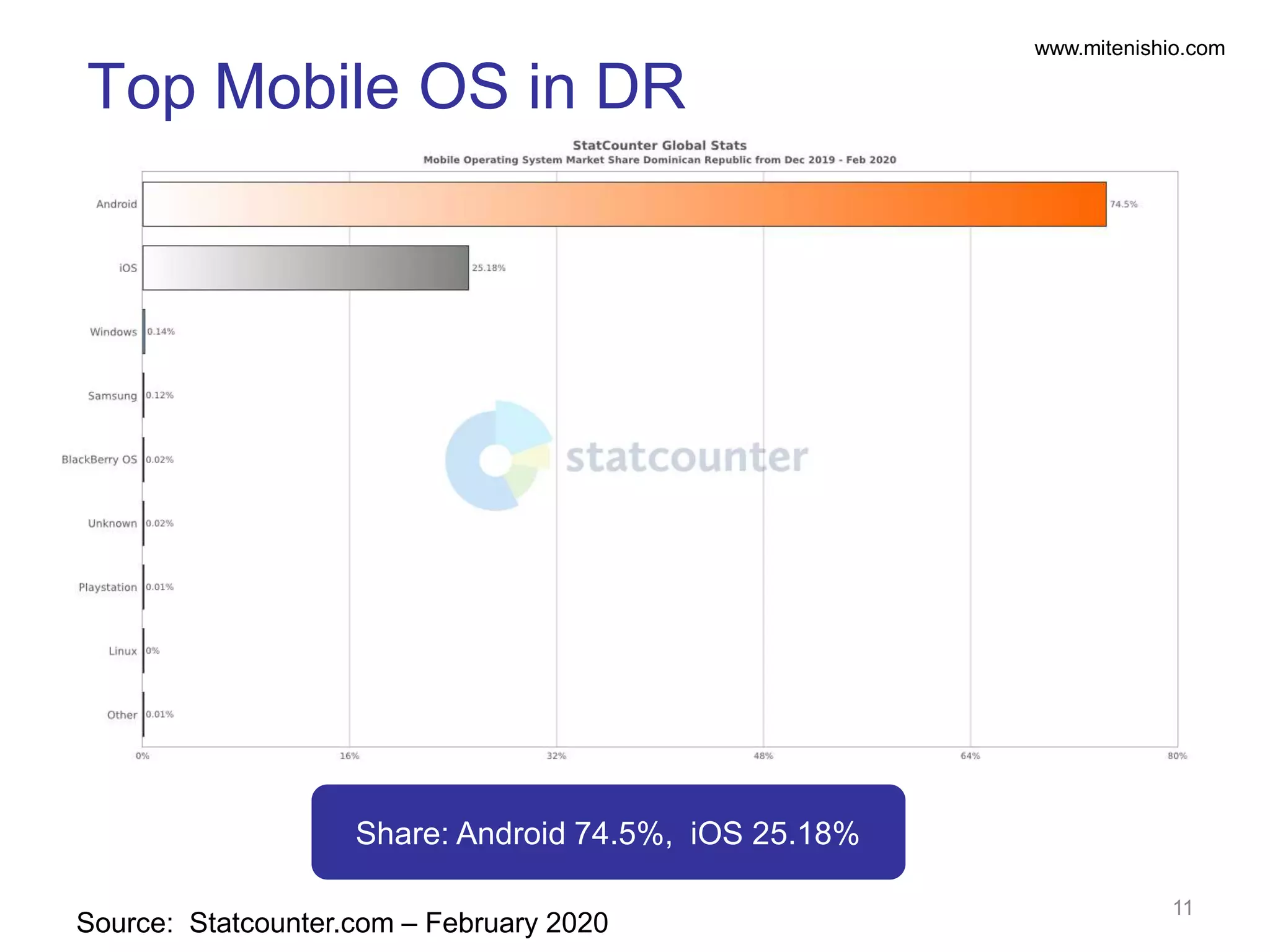 www.mitenishio.com
Source: Statcounter.com – February 2020
Top Mobile OS in DR
11
Share: Android 74.5%, iOS 25.18%
 