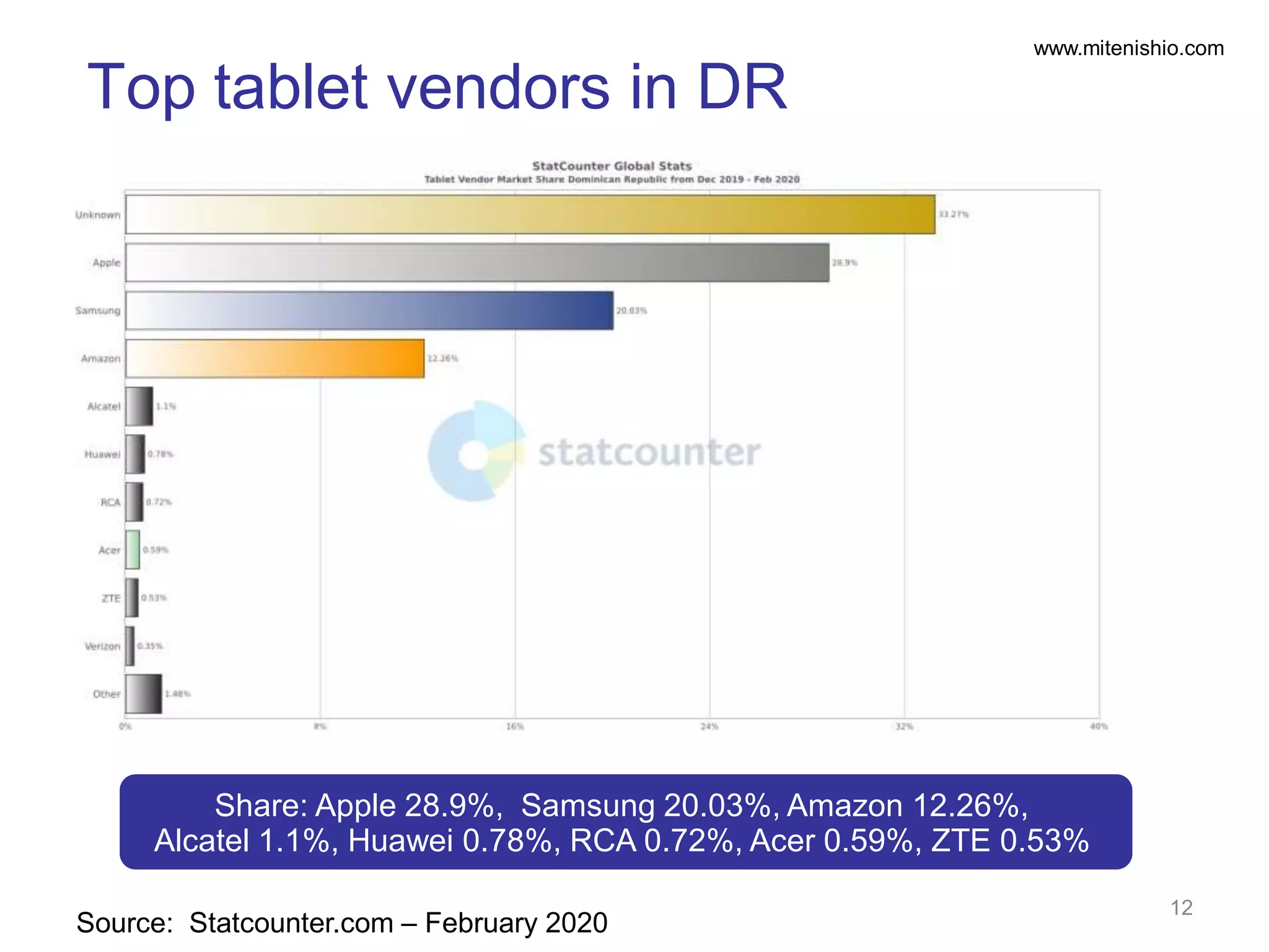 www.mitenishio.com
Top tablet vendors in DR
12
Source: Statcounter.com – February 2020
Share: Apple 28.9%, Samsung 20.03%, Amazon 12.26%,
Alcatel 1.1%, Huawei 0.78%, RCA 0.72%, Acer 0.59%, ZTE 0.53%
 