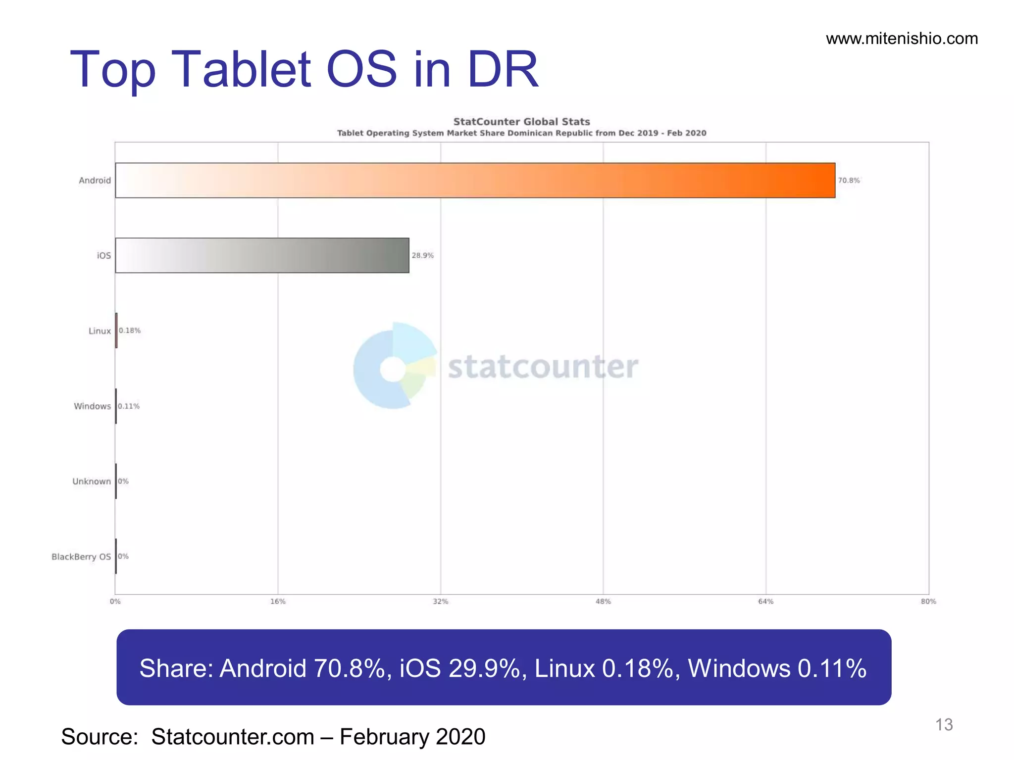 www.mitenishio.com
Top Tablet OS in DR
13
Source: Statcounter.com – February 2020
Share: Android 70.8%, iOS 29.9%, Linux 0.18%, Windows 0.11%
 