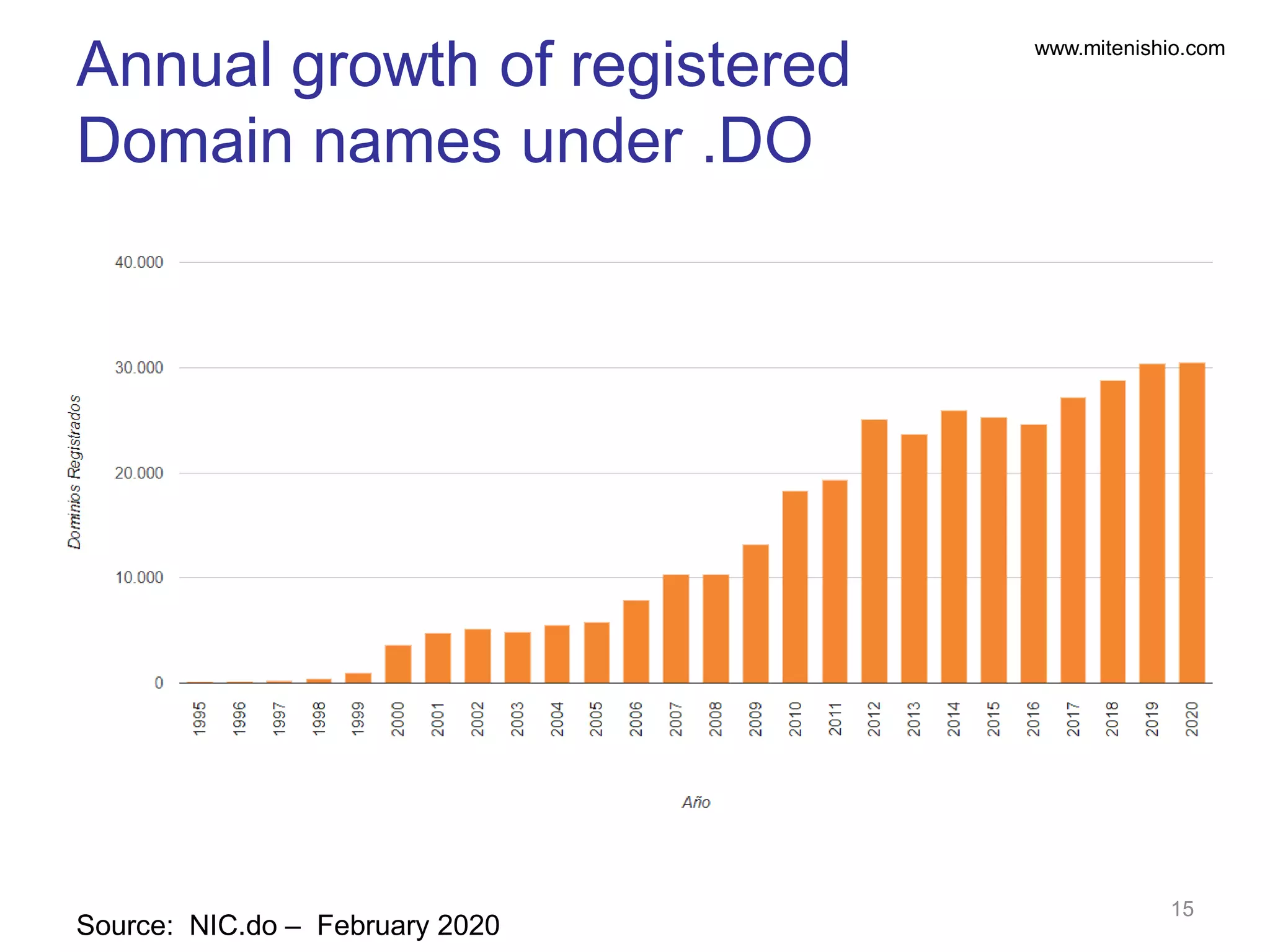 www.mitenishio.com
Source: NIC.do – February 2020
15
Annual growth of registered
Domain names under .DO
 