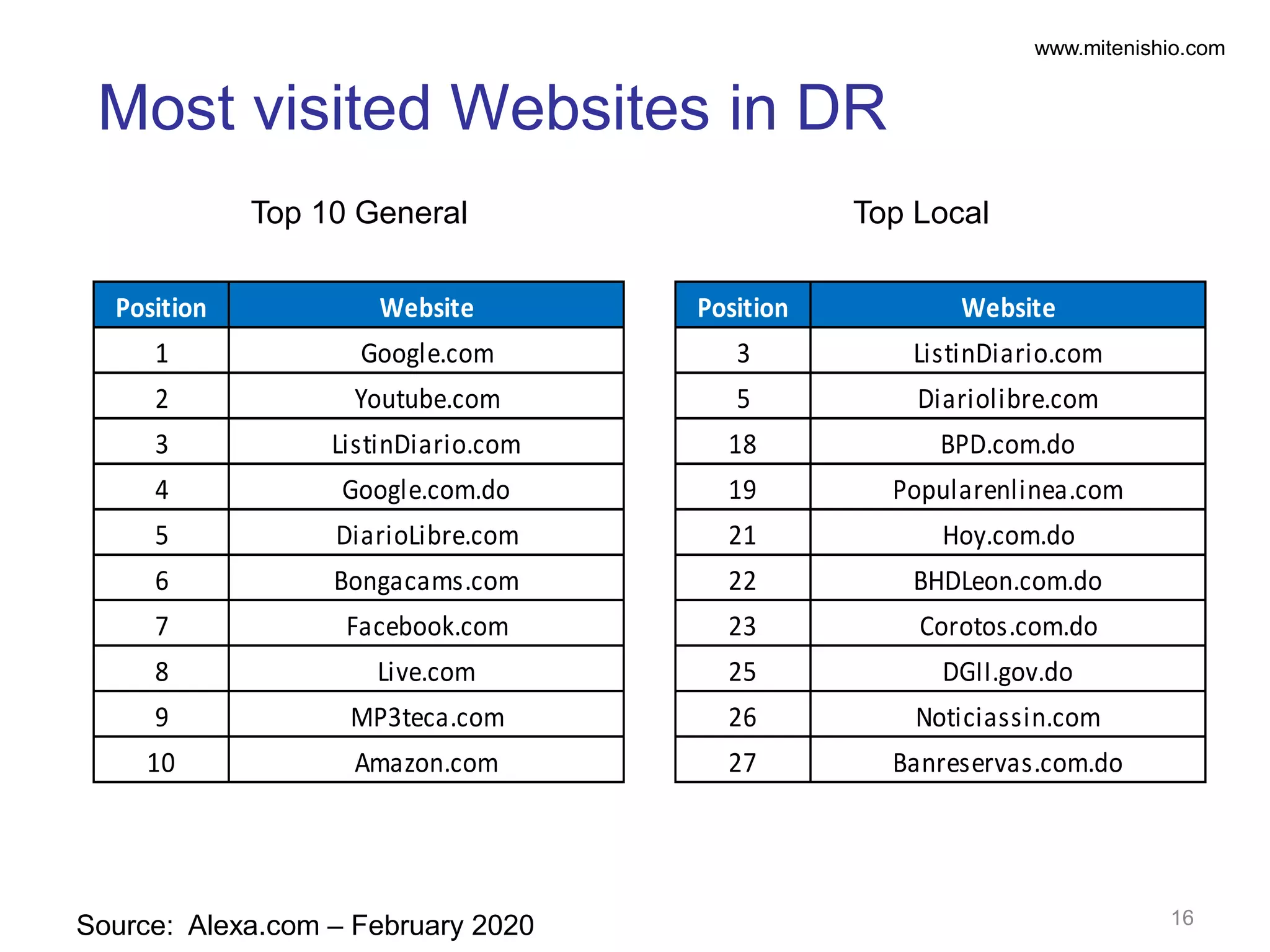 www.mitenishio.com
Source: Alexa.com – February 2020
Top 10 General Top Local
Most visited Websites in DR
16
Position Website
1 Google.com
2 Youtube.com
3 ListinDiario.com
4 Google.com.do
5 DiarioLibre.com
6 Bongacams.com
7 Facebook.com
8 Live.com
9 MP3teca.com
10 Amazon.com
Position Website
3 ListinDiario.com
5 Diariolibre.com
18 BPD.com.do
19 Popularenlinea.com
21 Hoy.com.do
22 BHDLeon.com.do
23 Corotos.com.do
25 DGII.gov.do
26 Noticiassin.com
27 Banreservas.com.do
 