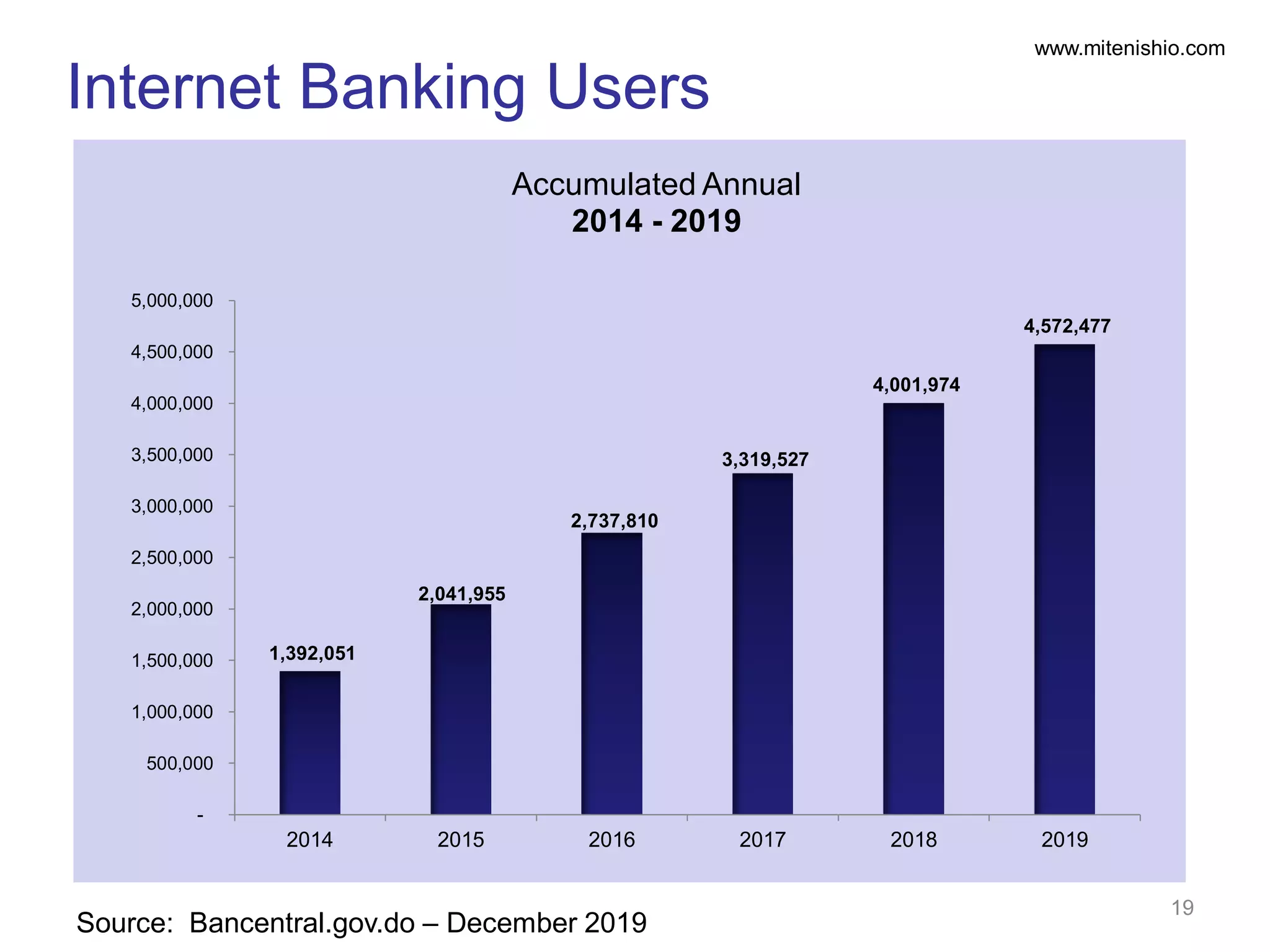 www.mitenishio.com
Source: Bancentral.gov.do – December 2019
Internet Banking Users
19
1,392,051
2,041,955
2,737,810
3,319,527
4,001,974
4,572,477
-
500,000
1,000,000
1,500,000
2,000,000
2,500,000
3,000,000
3,500,000
4,000,000
4,500,000
5,000,000
2014 2015 2016 2017 2018 2019
Accumulated Annual
2014 - 2019
 