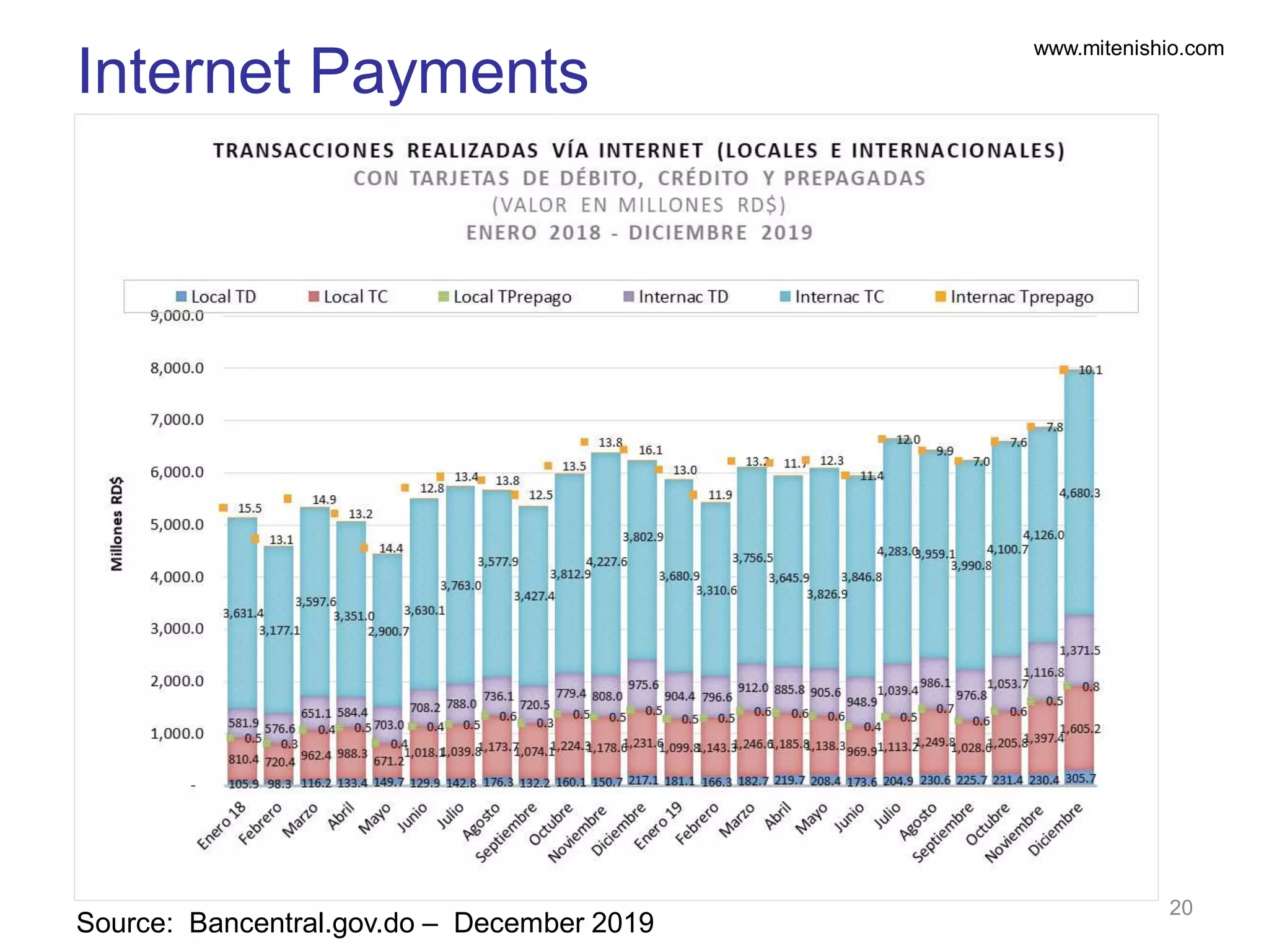 www.mitenishio.com
Source: Bancentral.gov.do – December 2019
Internet Payments
20
 