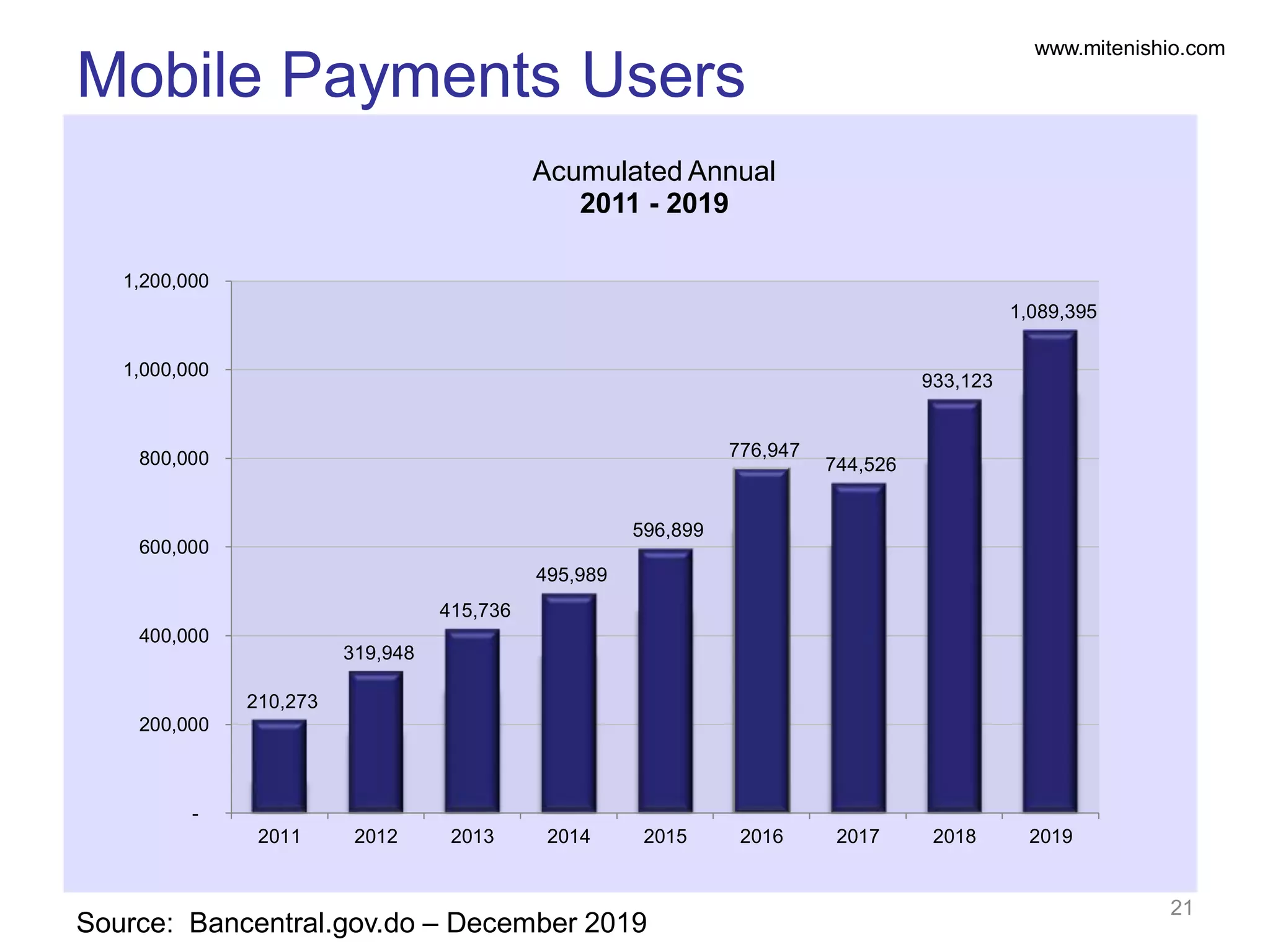 www.mitenishio.com
Source: Bancentral.gov.do – December 2019
Mobile Payments Users
21
210,273
319,948
415,736
495,989
596,899
776,947
744,526
933,123
1,089,395
-
200,000
400,000
600,000
800,000
1,000,000
1,200,000
2011 2012 2013 2014 2015 2016 2017 2018 2019
Acumulated Annual
2011 - 2019
 