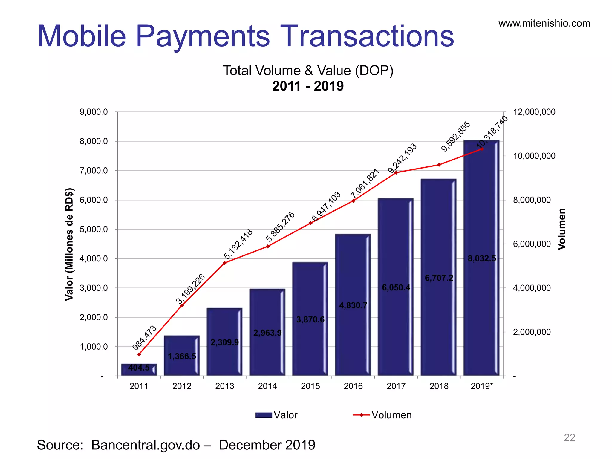 www.mitenishio.com
Source: Bancentral.gov.do – December 2019
Mobile Payments Transactions
22
404.5
1,366.5
2,309.9
2,963.9
3,870.6
4,830.7
6,050.4
6,707.2
8,032.5
-
2,000,000
4,000,000
6,000,000
8,000,000
10,000,000
12,000,000
-
1,000.0
2,000.0
3,000.0
4,000.0
5,000.0
6,000.0
7,000.0
8,000.0
9,000.0
2011 2012 2013 2014 2015 2016 2017 2018 2019*
Volumen
Valor(MillonesdeRD$) Total Volume & Value (DOP)
2011 - 2019
Valor Volumen
 