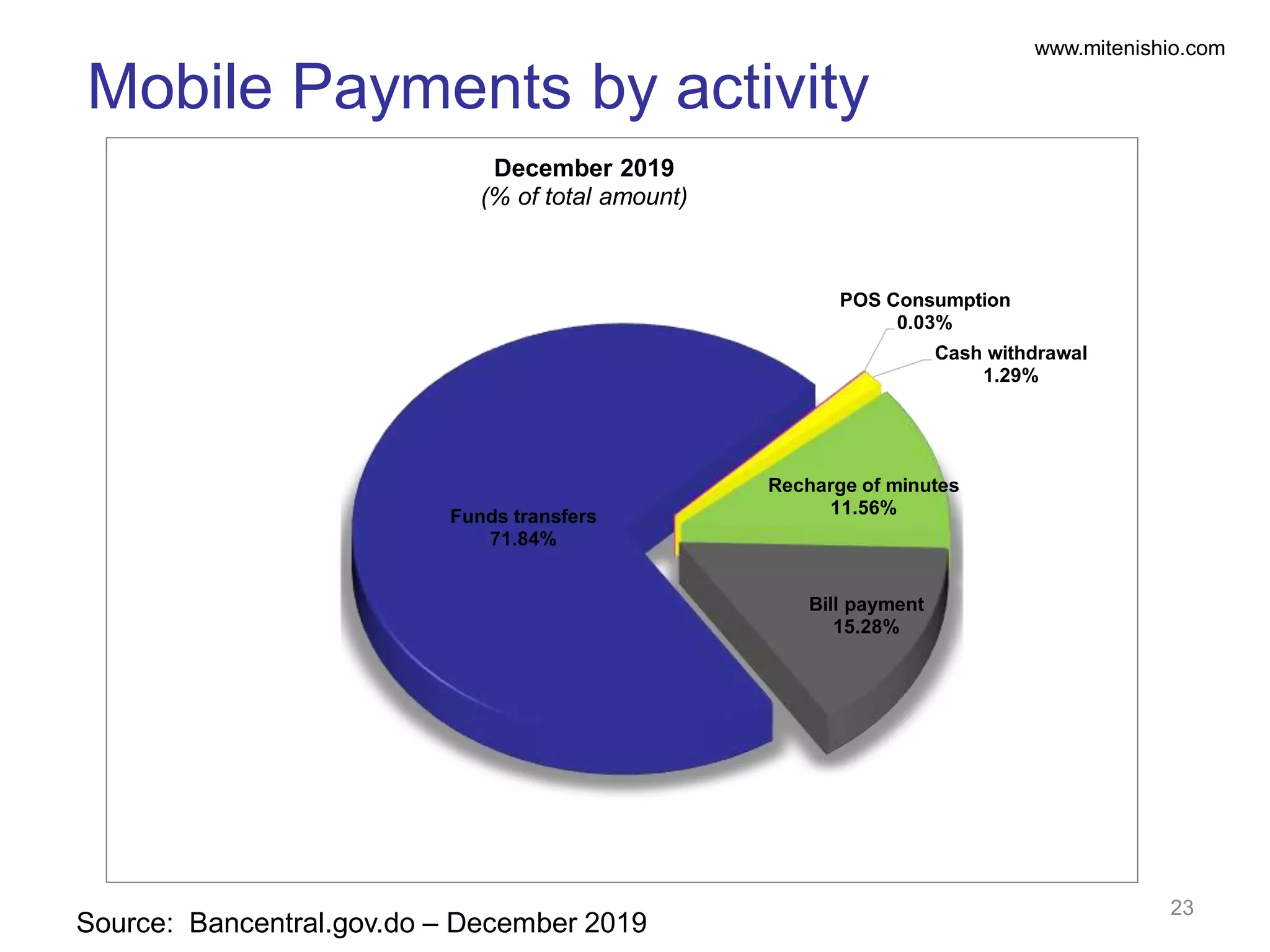 www.mitenishio.com
Source: Bancentral.gov.do – December 2019
Mobile Payments by activity
23
Recharge of minutes
11.56%
Bill payment
15.28%
Funds transfers
71.84%
POS Consumption
0.03%
Cash withdrawal
1.29%
December 2019
(% of total amount)
 