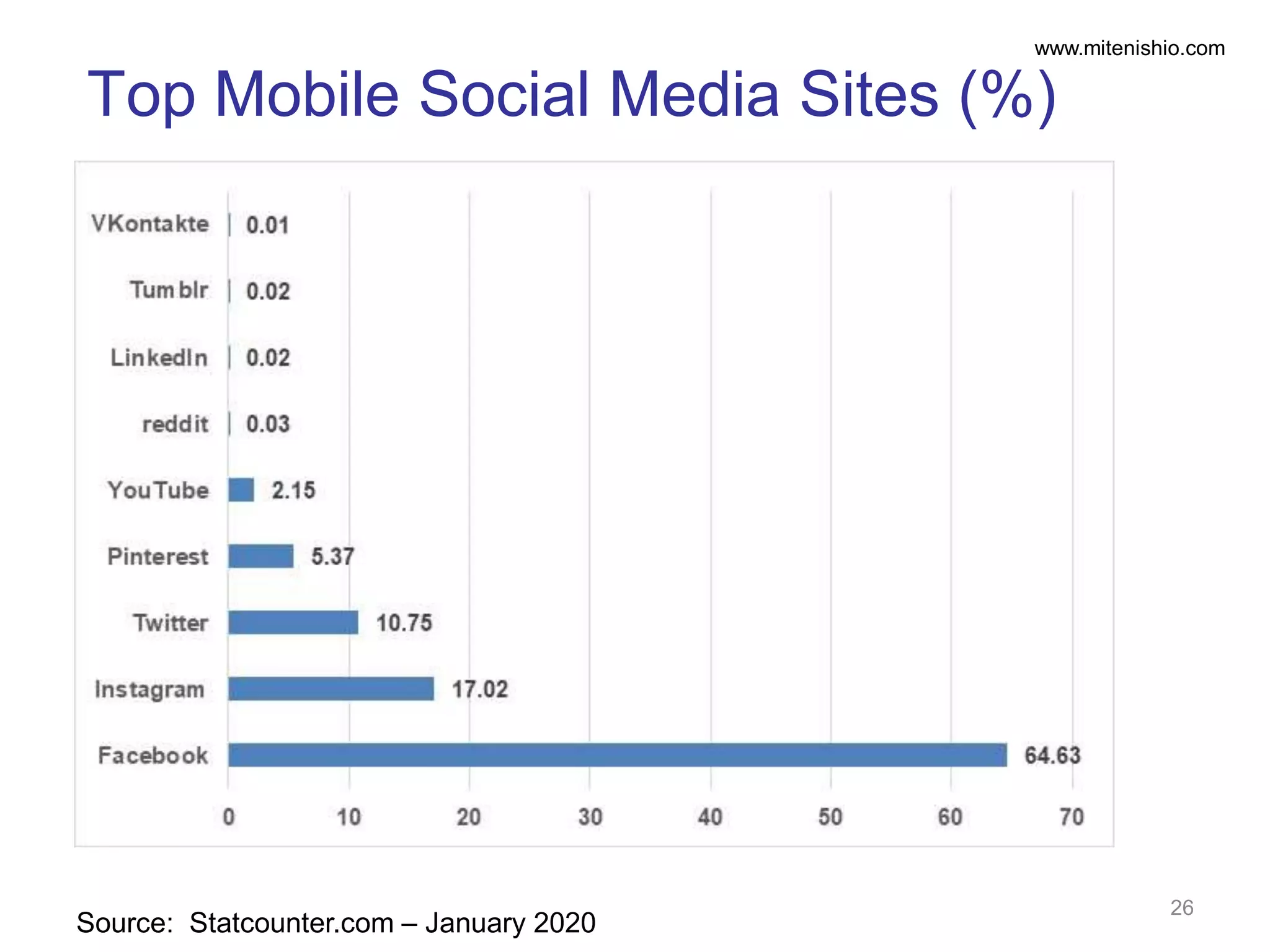 www.mitenishio.com
Top Mobile Social Media Sites (%)
26
Source: Statcounter.com – January 2020
 