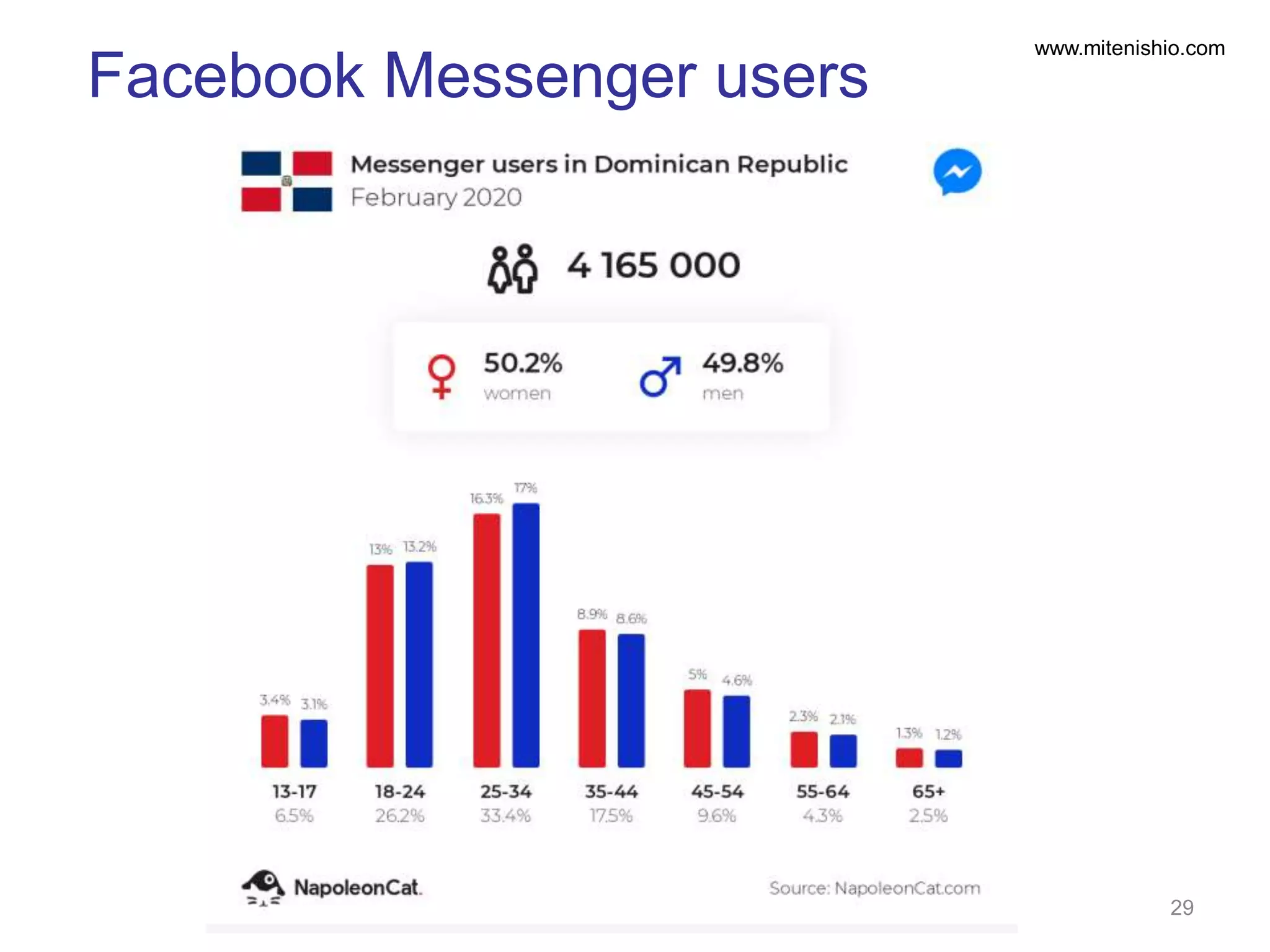 www.mitenishio.com
Facebook Messenger users
29
 
