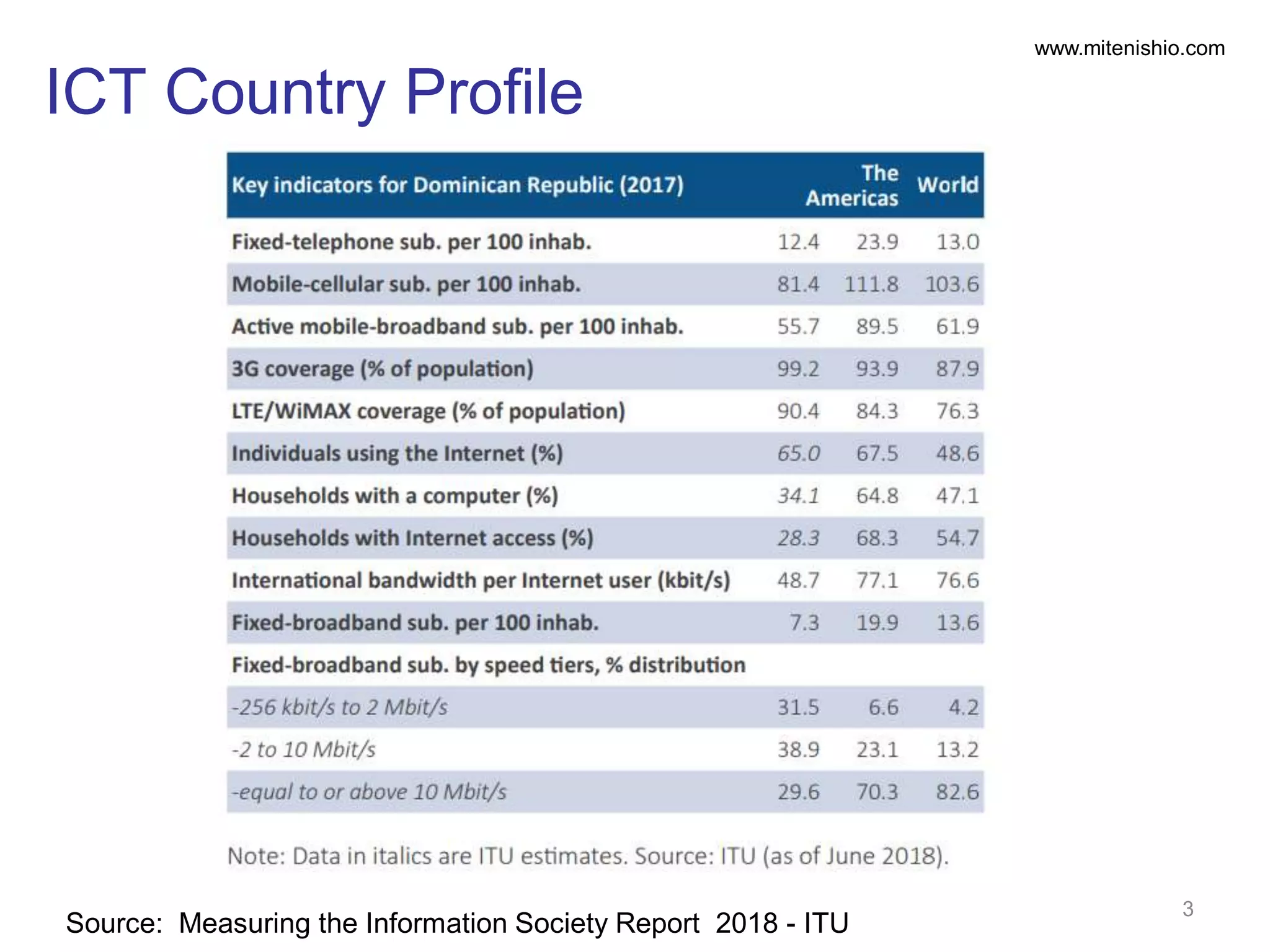 www.mitenishio.com
ICT Country Profile
Source: Measuring the Information Society Report 2018 - ITU
3
 