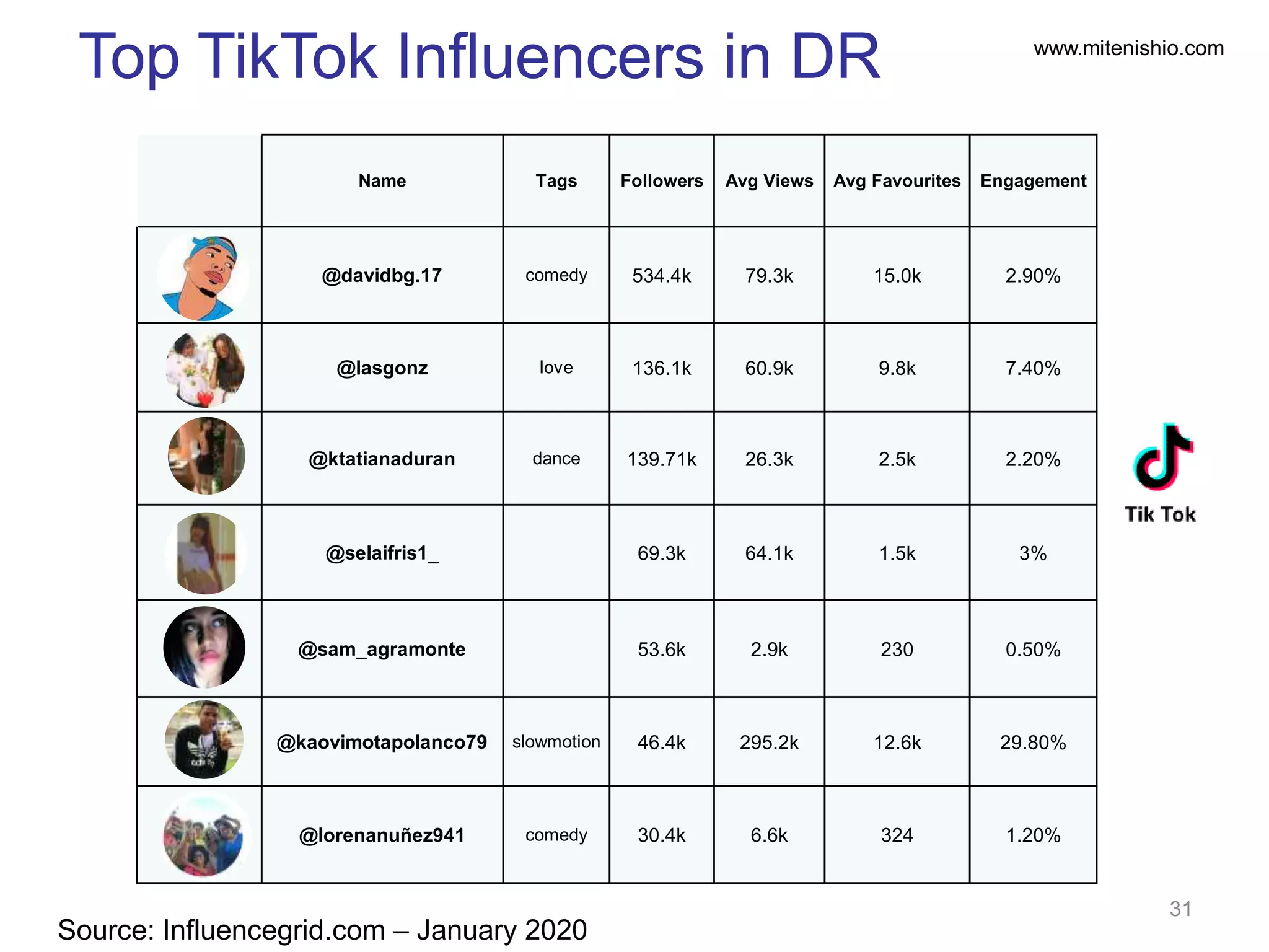 www.mitenishio.com
31
Name Tags Followers Avg Views Avg Favourites Engagement
@davidbg.17 comedy 534.4k 79.3k 15.0k 2.90%
@lasgonz love 136.1k 60.9k 9.8k 7.40%
@ktatianaduran dance 139.71k 26.3k 2.5k 2.20%
@selaifris1_ 69.3k 64.1k 1.5k 3%
@sam_agramonte 53.6k 2.9k 230 0.50%
@kaovimotapolanco79 slowmotion 46.4k 295.2k 12.6k 29.80%
@lorenanuñez941 comedy 30.4k 6.6k 324 1.20%
Top TikTok Influencers in DR
Source: Influencegrid.com – January 2020
 