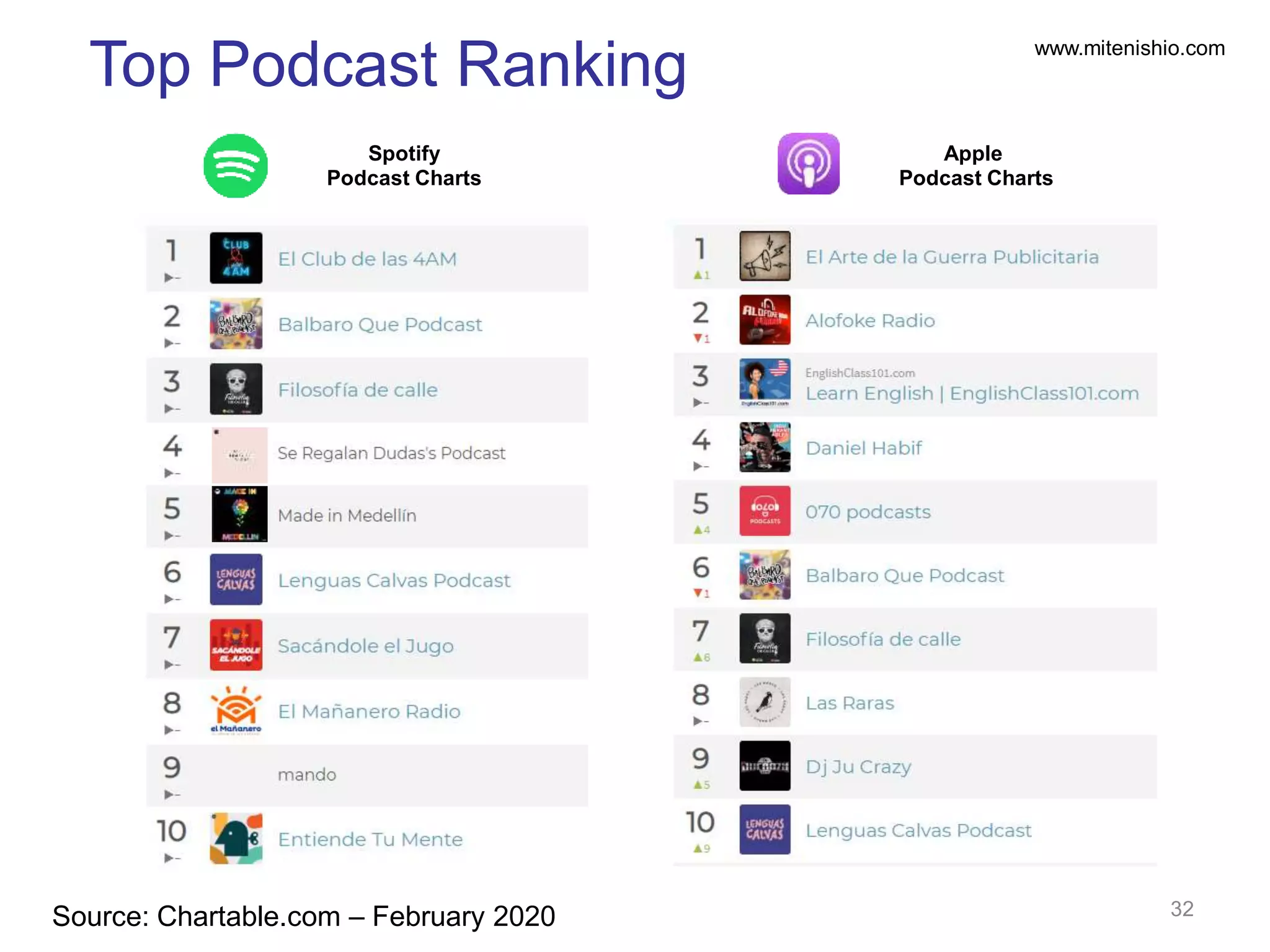 www.mitenishio.com
32
Source: Influencegrid.com
Top Podcast Ranking
Source: Chartable.com – February 2020
Apple
Podcast Charts
Spotify
Podcast Charts
 