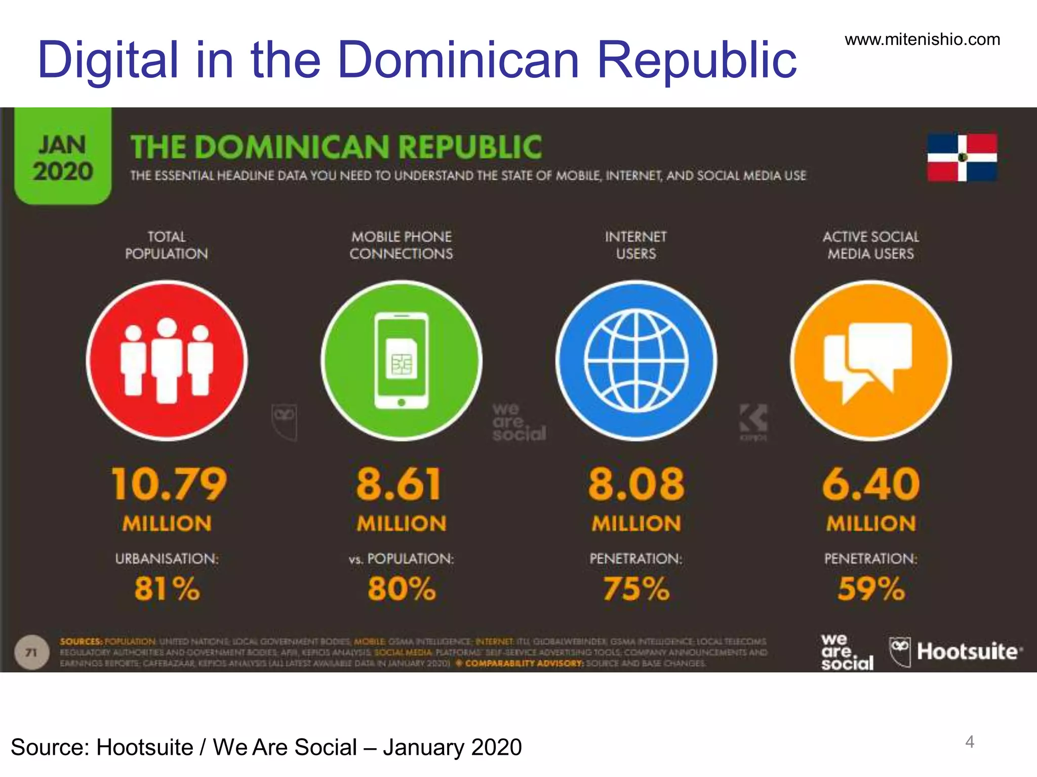 www.mitenishio.com
Digital in the Dominican Republic
4Source: Hootsuite / We Are Social – January 2020
 