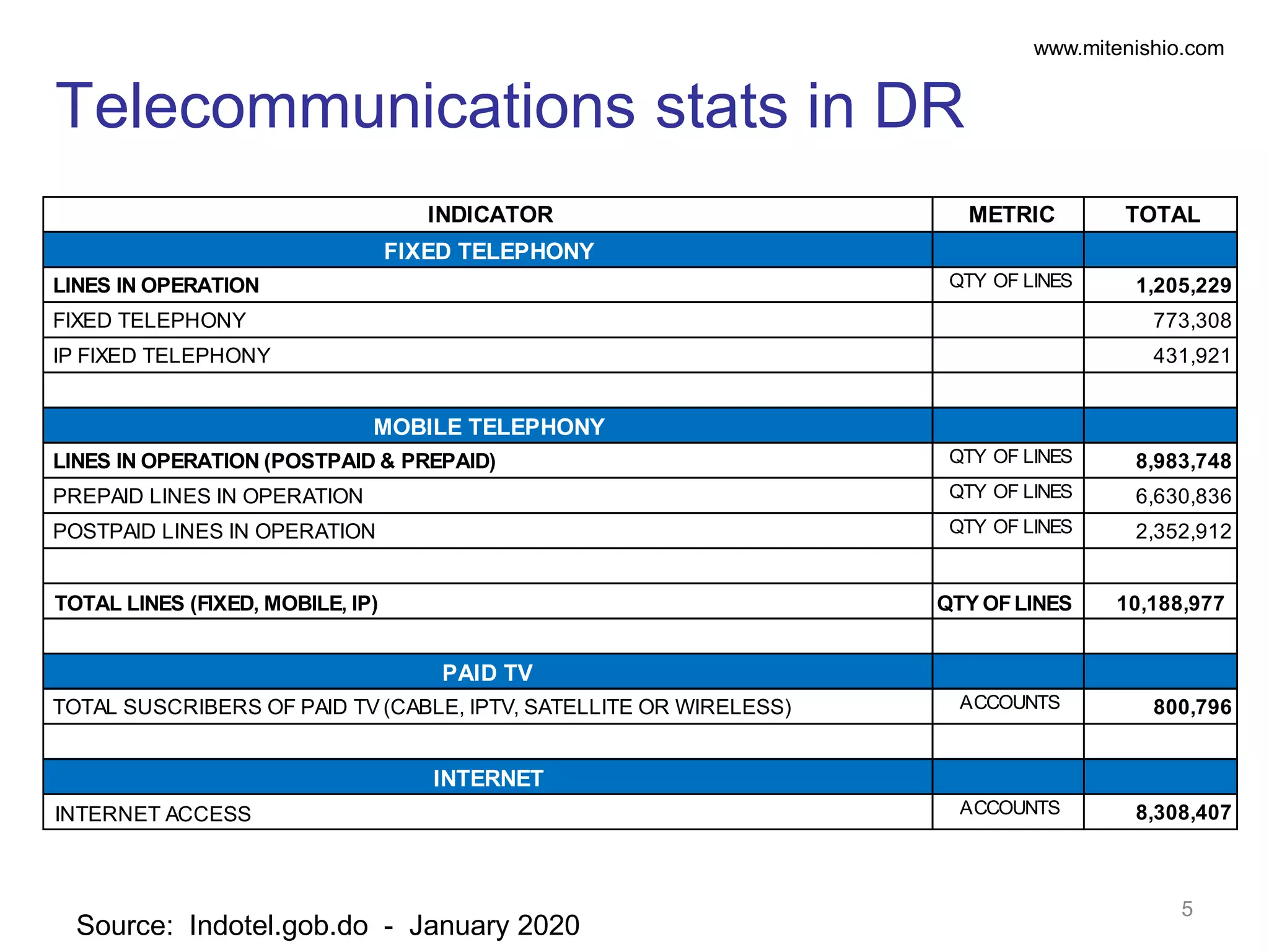 www.mitenishio.com
Source: Indotel.gob.do - January 2020
Telecommunications stats in DR
5
INDICATOR METRIC TOTAL
FIXED TELEPHONY
LINES IN OPERATION QTY OF LINES 1,205,229
FIXED TELEPHONY 773,308
IP FIXED TELEPHONY 431,921
MOBILE TELEPHONY
LINES IN OPERATION (POSTPAID & PREPAID) QTY OF LINES 8,983,748
PREPAID LINES IN OPERATION QTY OF LINES 6,630,836
POSTPAID LINES IN OPERATION QTY OF LINES 2,352,912
TOTAL LINES (FIXED, MOBILE, IP) QTY OFLINES 10,188,977
PAID TV
TOTAL SUSCRIBERS OF PAID TV (CABLE, IPTV, SATELLITE OR WIRELESS) ACCOUNTS 800,796
INTERNET
INTERNET ACCESS ACCOUNTS 8,308,407
 