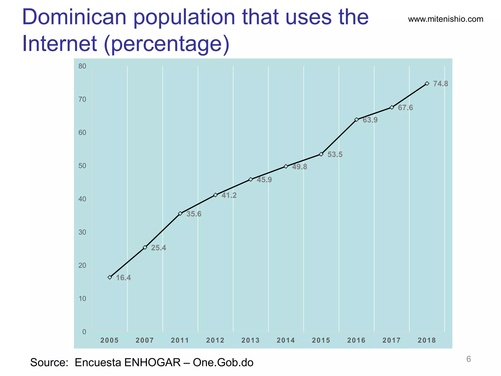 www.mitenishio.comDominican population that uses the
Internet (percentage)
6
Source: Encuesta ENHOGAR – One.Gob.do
16.4
25.4
35.6
41.2
45.9
49.8
53.5
63.9
67.6
74.8
0
10
20
30
40
50
60
70
80
2005 2007 2011 2012 2013 2014 2015 2016 2017 2018
 