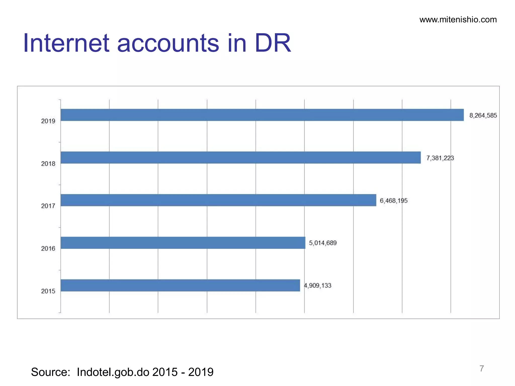 www.mitenishio.com
Internet accounts in DR
7
Source: Indotel.gob.do 2015 - 2019
 