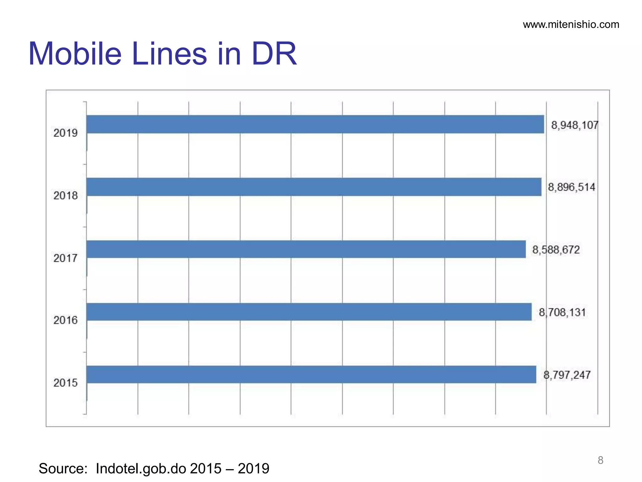 www.mitenishio.com
Source: Indotel.gob.do 2015 – 2019
Mobile Lines in DR
8
 