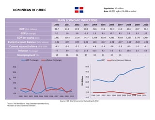 Population: 10 million
         DOMINICAN REPUBLIC                                                                                                        Area: 48,072 sq km (18,696 sq miles)



                                                                  MAIN ECONOMIC INDICATORS
                                                              2000         2001        2002                   2003     2004     2005    2006      2007      2008     2009     2010
                  GDP ($US, billions)                         23.7          24.6       22.3                   20.2      21.6    33.6     35.3     41.0      45.6     46.7     50.1

                   GDP (% change)                              5.7          1.8         5.8                   -0.3      1.3      9.3     10.7      8.5       5.3      3.5      3.5

                GDP per capita ($US)                         2,982         3,053       2,728                  2,437    2,568    3,934   4,081     4,668     5,117    5,176    5,464

    Current account balance ($US, billions)                   -1.01        -0.74       -0.71                  1.03      1.04    -0.47    -1.28    -2.17     -4.51    -2.34    -3.06

     Current account balance (% of GDP)                       -4.3          -3.0       -3.2                    5.1      4.8     -1.4     -3.6      -5.3      -9.9     -5.0    -6.1

                 Inflation (% change)                          7.7          8.9         5.2                   27.5      51.5     4.2      7.6      6.1      10.6      1.5      6.5

                Unemployment+ (%)                              14            16         16                     17        18      11       10       16         -           -     -

                        GDP (% change)             Inflation (% change)                                                         GDP        Current account balance


         49.6                                                                                                  50.0

         39.6                                                                                                  40.0

                                                                                                               30.0

                                                                                               $US Billions
         29.6
     %
         19.6                                                                                                  20.0


          9.6                                                                                                  10.0

                                                                                                                0.0
         -0.4
                 2000 2001 2002 2003 2004 2005 2006 2007 2008 2009 2010                                                2000 2001 2002 2003 2004 2005 2006 2007 2008 2009 2010
                                                                                                               -10.0
                                                                      Source: IMF World Economic Outlook April 2010
+
 Source: The World Bank - http://databank.worldbank.org
*Numbers in italics represent estimates
 