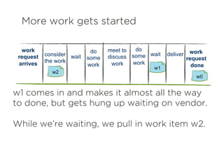 work
request
done
	
  	
  	
  	
  
wait
meet to
discuss
work
wait
work
request
arrives
w1
do
some
work
do
some
work
consider
the work
deliver
More work gets started
	
  
w0
w1 comes in and makes it almost all the way
to done, but gets hung up waiting on vendor.
While we’re waiting, we pull in work item w2.
w2
 