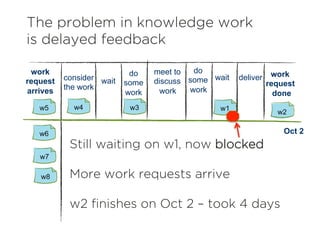 work
request
done
	
  	
  	
  	
  
wait
meet to
discuss
work
wait
work
request
arrives
w1
do
some
work
do
some
work
consider
the work
deliver
The problem in knowledge work
is delayed feedback
w2
w4w5 w3
Still waiting on w1, now blocked
More work requests arrive
w2 finishes on Oct 2 – took 4 days
	
  
w6
w7
w8
Oct 2
 