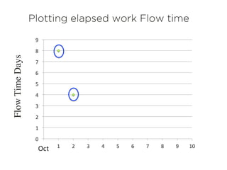 0	
  
1	
  
2	
  
3	
  
4	
  
5	
  
6	
  
7	
  
8	
  
9	
  
0	
   1	
   2	
   3	
   4	
   5	
   6	
   7	
   8	
   9	
   10	
  
Plotting elapsed work Flow timeFlowTimeDays
	
  	
  Oct	
  	
  
 
