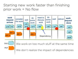 work
request
done
	
  	
  	
  	
  
wait
meet to
discuss
work
wait
work
request
arrives
w1
do
some
work
do
some
work
consider
the work
deliver
Starting new work faster than finishing
prior work = No flow
w2
w4w5 w3
We work on too much stuff at the same time
We don’t realize the impact of dependencies
w6
DR1.1
w8
work
w11
DR1.2
w14 w10w15
DR1.3
DR1.4
w16
	
  Dependency	
  
PRJT	
  
DALY	
  
 