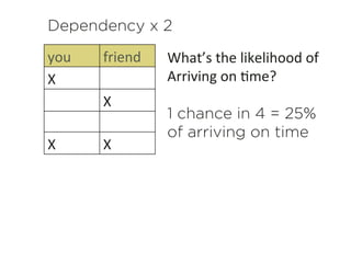 Dependency x 2
you	
   friend	
  
X	
  
X	
  
X	
   X	
  
What’s	
  the	
  likelihood	
  of	
  	
  
Arriving	
  on	
  Kme?	
  	
  
1 chance in 4 = 25%
of arriving on time
 