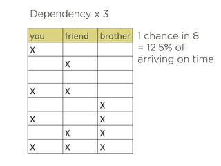 Dependency x 3
you	
   friend	
   brother	
  
X	
  
X	
  
X	
   X	
  
X	
  
X	
   X	
  
X	
   X	
  
X	
   X	
   X	
  
1 chance in 8
= 12.5% of
arriving on time
 