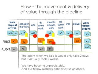 work
request
departs
	
  	
  	
  	
  
wait
meet to
discuss
work
wait
work
request
arrives
w1
do
some
work
do
some
work
consider
the work
deliver
Flow - the movement & delivery
of value through the pipeline
w2
w4w5 w3
That point when we said it would only take 2 days,
but it actually took 2 weeks.
We have become unpredictable.
And our fellow workers don’t trust us anymore.
	
  
w6
p1
work
p2
w10
p3p4
w17
A1A2
w7
A3
w18
A4
w19
AUDIT	
  
PRJCT	
  
 