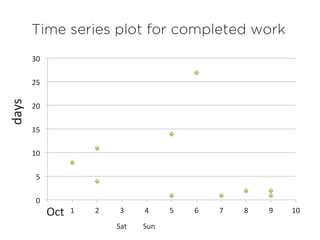 Time series plot for completed work
0	
  
5	
  
10	
  
15	
  
20	
  
25	
  
30	
  
0	
   1	
   2	
   3	
   4	
   5	
   6	
   7	
   8	
   9	
   10	
  
days	
  
	
  Oct	
  	
  
Sat	
  	
  	
  	
  	
  	
  	
  	
  	
  Sun	
  
 