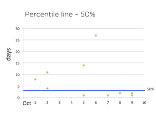 Percentile line – 50%
0	
  
5	
  
10	
  
15	
  
20	
  
25	
  
30	
  
0	
   1	
   2	
   3	
   4	
   5	
   6	
   7	
   8	
   9	
   10	
  
days	
  
	
  Oct	
  	
  
50%	
  
 