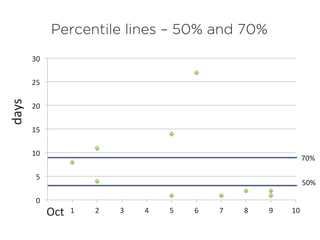 Percentile lines – 50% and 70%
0	
  
5	
  
10	
  
15	
  
20	
  
25	
  
30	
  
0	
   1	
   2	
   3	
   4	
   5	
   6	
   7	
   8	
   9	
   10	
  
days	
  
	
  Oct	
  	
  
50%	
  
70%	
  
 