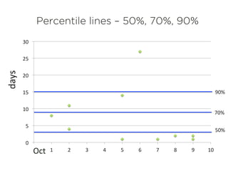 Percentile lines – 50%, 70%, 90%
0	
  
5	
  
10	
  
15	
  
20	
  
25	
  
30	
  
0	
   1	
   2	
   3	
   4	
   5	
   6	
   7	
   8	
   9	
   10	
  
days	
  
	
  Oct	
  	
  
50%	
  
70%	
  
90%	
  
 