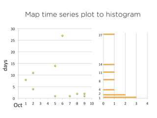 Map time series plot to histogram
0	
  
5	
  
10	
  
15	
  
20	
  
25	
  
30	
  
0	
   1	
   2	
   3	
   4	
   5	
   6	
   7	
   8	
   9	
   10	
  
	
  Oct	
  	
  
0	
   1	
   2	
   3	
   4	
  
days	
  
27	
  
	
  
	
  
	
  
	
  
	
  
	
  
14	
  
	
  
11	
  
	
  
8	
  
	
  
4	
  
2	
  	
  
1	
  
 