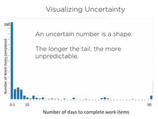 Visualizing Uncertainty
An uncertain number is a shape.
The longer the tail, the more
unpredictable.
280	
  
90	
  0-­‐1	
  	
   10	
  
Number	
  of	
  Work	
  Items	
  completed	
  
Number	
  of	
  days	
  to	
  complete	
  work	
  items	
  
 