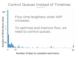 Control Queues Instead of Timelines
Flow time lengthens when WIP
increases.
To optimize and improve flow, we
need to control queues.
200	
  
60	
  
90	
  0	
   10	
  
Number	
  of	
  Work	
  Items	
  done	
  
Number	
  of	
  days	
  to	
  complete	
  work	
  items	
  
 