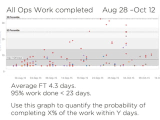 Average FT 4.3 days.
95% work done < 23 days.
Use this graph to quantify the probability of
completing X% of the work within Y days.
All Ops Work completed Aug 28 –Oct 12
 