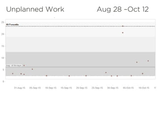 Unplanned Work Aug 28 –Oct 12
Aug 28 Oct 12
12	
  data	
  points	
  
 