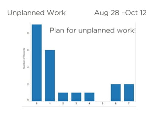Number	
  of	
  Unplanned	
  Work	
  items	
  
Unplanned Work Aug 28 –Oct 12
Plan for unplanned work!
 