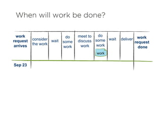 work
request
done
	
  	
  	
  	
  
wait
meet to
discuss
work
wait
work
request
arrives
do
some
work
do
some
work
consider
the work
deliver
When will work be done?
	
  
work
Sep 23
 