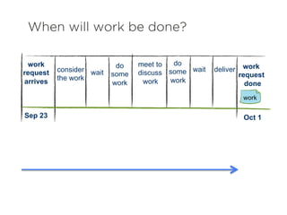 work
request
done
	
  	
  	
  	
  
wait
meet to
discuss
work
wait
work
request
arrives
do
some
work
do
some
work
consider
the work
deliver
When will work be done?
	
  
work
Sep 23 Oct 1
 