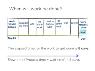 work
request
done
	
  	
  	
  	
  
wait
meet to
discuss
work
wait
work
request
arrives
do
some
work
do
some
work
consider
the work
deliver
When will work be done?
	
  
work
The elapsed time for the work to get done is 8 days
Flow time (Process time + wait time) = 8 days	
  
Sep 23 Oct 1
 