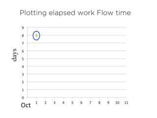 Plotting elapsed work Flow timedays
0	
  
1	
  
2	
  
3	
  
4	
  
5	
  
6	
  
7	
  
8	
  
9	
  
0	
   1	
   2	
   3	
   4	
   5	
   6	
   7	
   8	
   9	
   10	
   11	
  
Oct	
  	
  
 