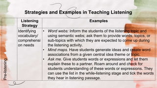 Strategies and Examples in Teaching Listening
Pre-listening
Listening
Strategy
Examples
Identifying
vocabulary/
comprehensi
on needs
• Word webs: Inform the students of the listening topic and
using semantic webs; ask them to provide words, topics, or
sub-topics with which they are expected to come up during
the listening activity.
• Mind maps. Have students generate ideas and create word
associations from a given central idea theme or topic.
• Ask me. Give students words or expressions and let them
explain these to a partner. Roam around and check for
students understanding of these words or expressions. They
can use the list in the while-listening stage and tick the words
they hear in listening passage.
 