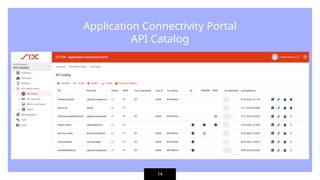 Application Connectivity Portal
API Catalog
14
 